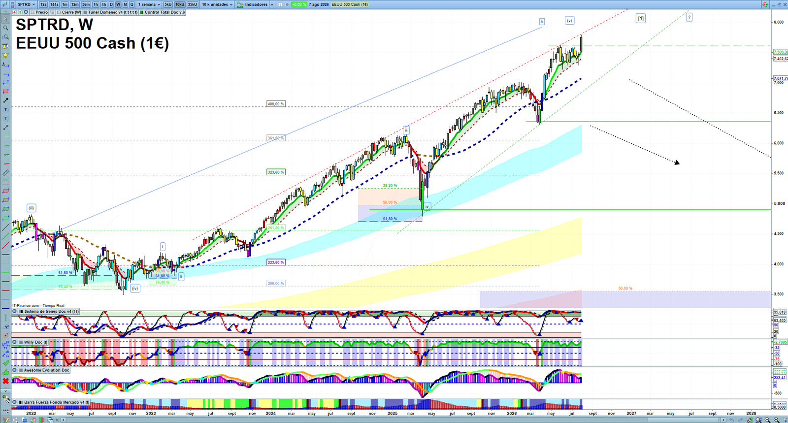 S&P 500 weekly technical analysis chart reviewing price action, trend context and market structure